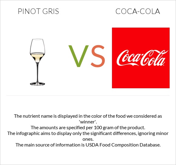 Pinot Gris vs Coca-Cola infographic