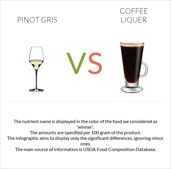 Pinot Gris vs Coffee liqueur infographic
