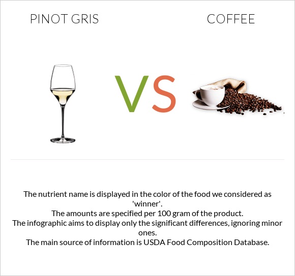 Pinot Gris vs Սուրճ infographic