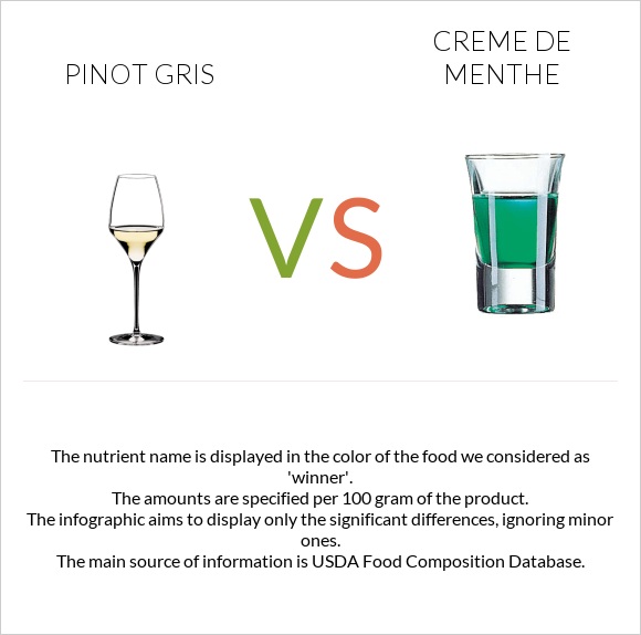 Pinot Gris vs Creme de menthe infographic