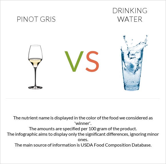Pinot Gris vs Drinking water infographic
