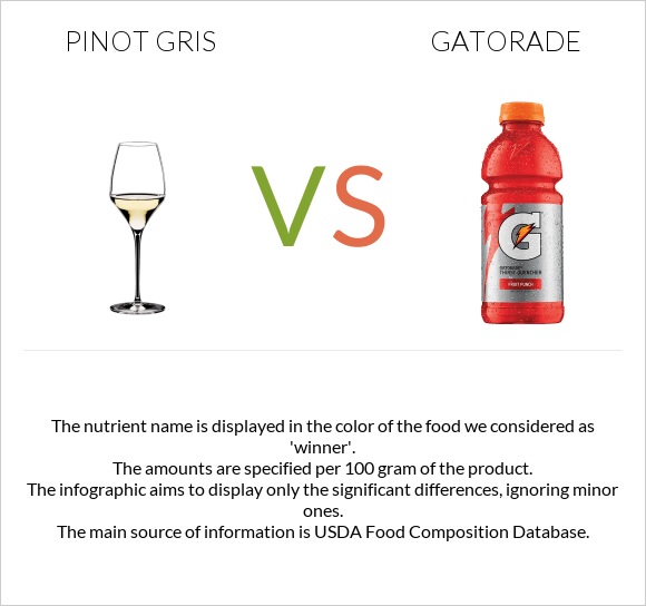 Pinot Gris vs Gatorade infographic