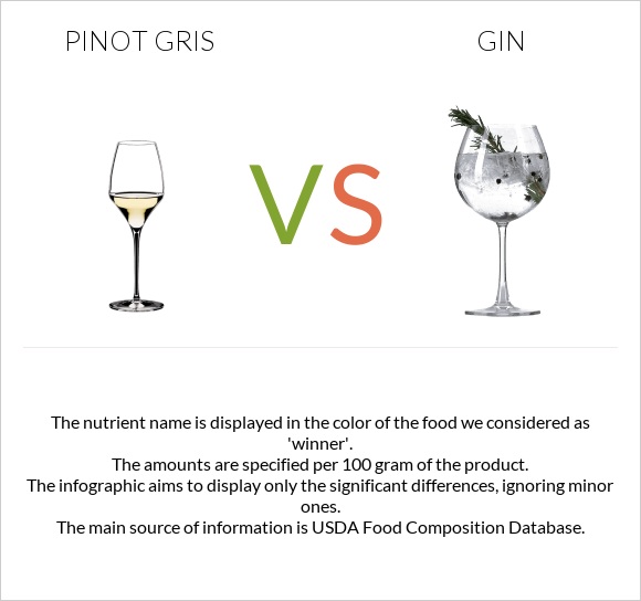 Pinot Gris vs Gin infographic