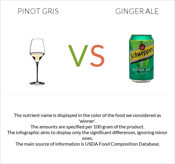Pinot Gris vs Ginger ale infographic