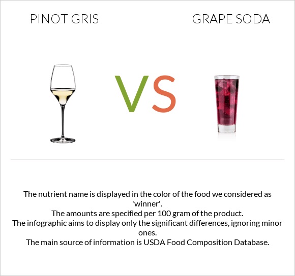 Pinot Gris vs Grape soda infographic