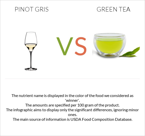 Pinot Gris vs Green tea infographic