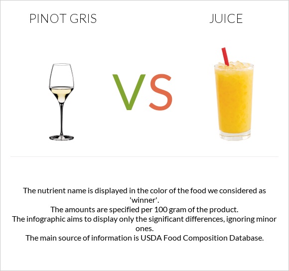 Pinot Gris vs Հյութ infographic