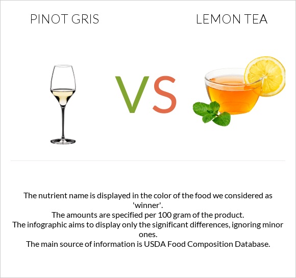 Pinot Gris vs Lemon tea infographic