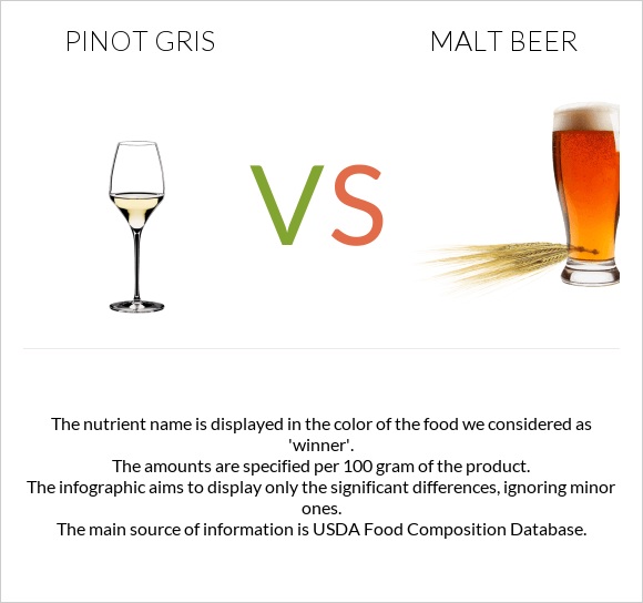 Pinot Gris vs Malt beer infographic