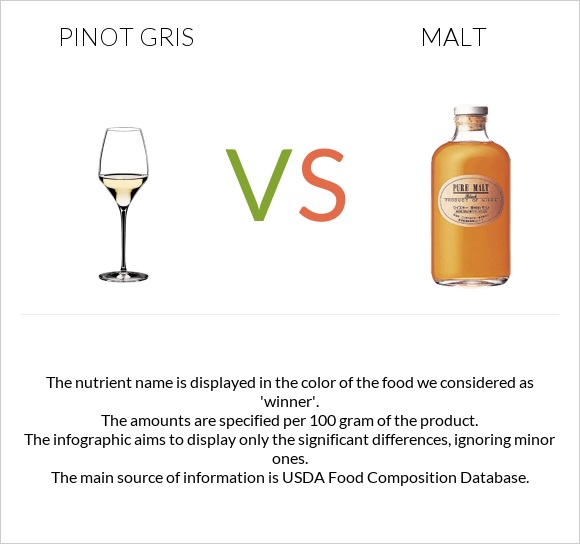 Pinot Gris vs Malt infographic