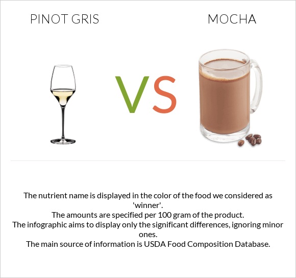 Pinot Gris vs Mocha infographic