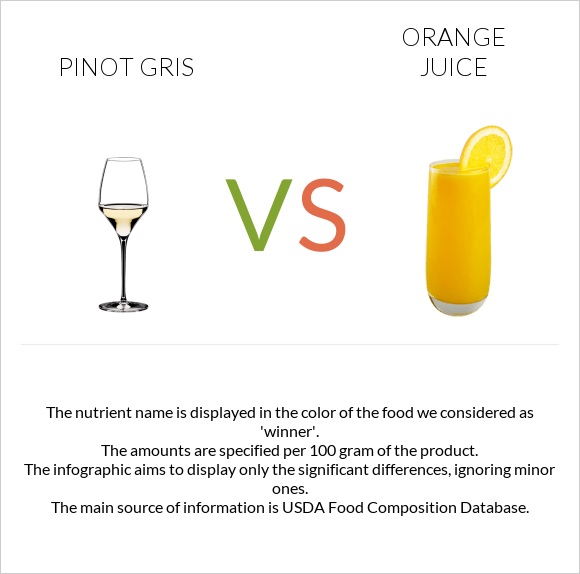 Pinot Gris vs Orange juice infographic