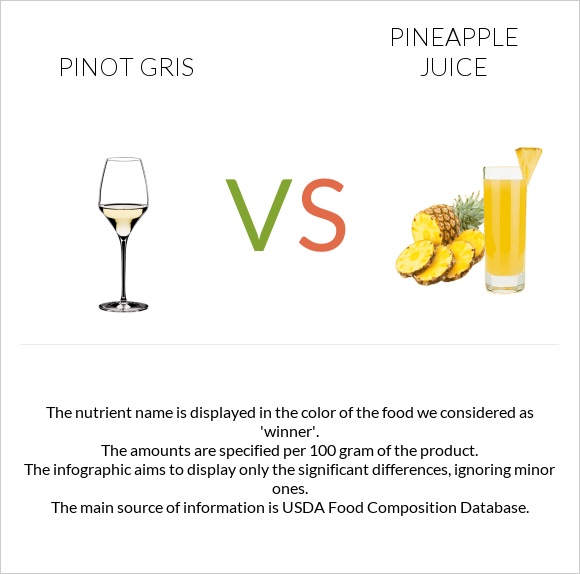 Pinot Gris vs Pineapple juice infographic