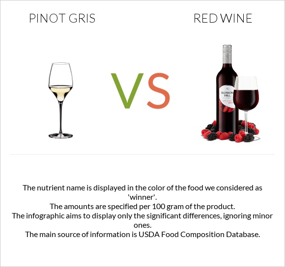 Pinot Gris vs Red Wine infographic