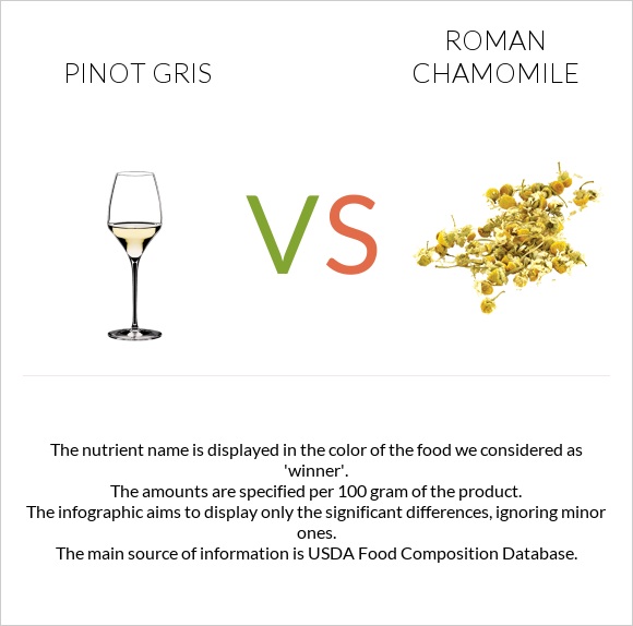 Pinot Gris vs Հռոմեական երիցուկ infographic