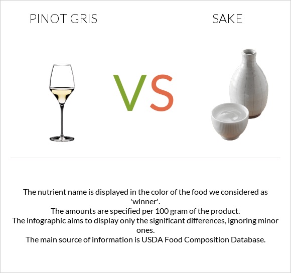Pinot Gris vs Sake infographic