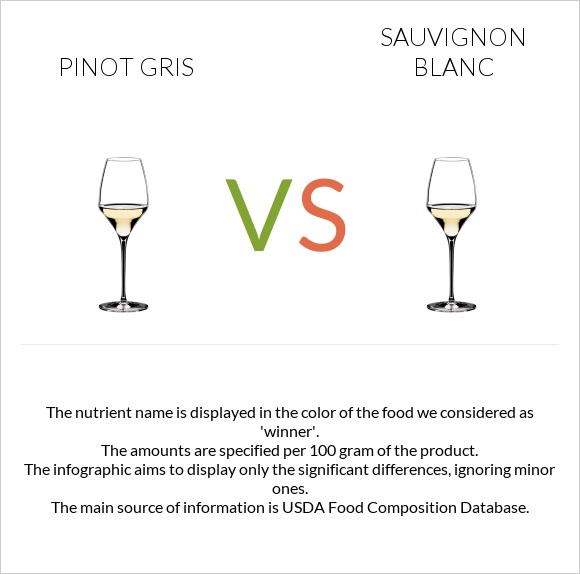 Pinot Gris vs Sauvignon blanc infographic