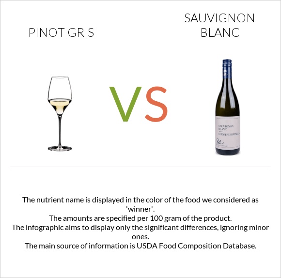 Pinot Gris vs Sauvignon blanc infographic