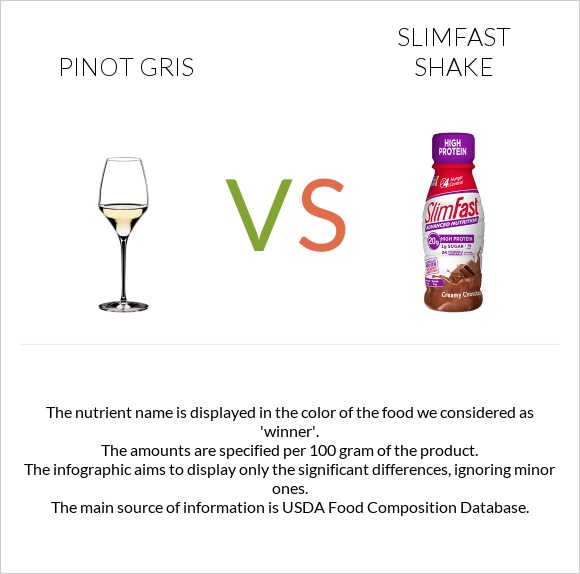 Pinot Gris vs SlimFast shake infographic