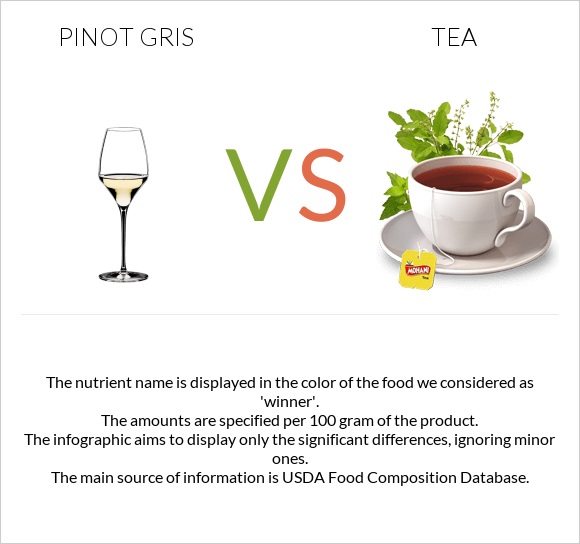 Pinot Gris vs Tea infographic