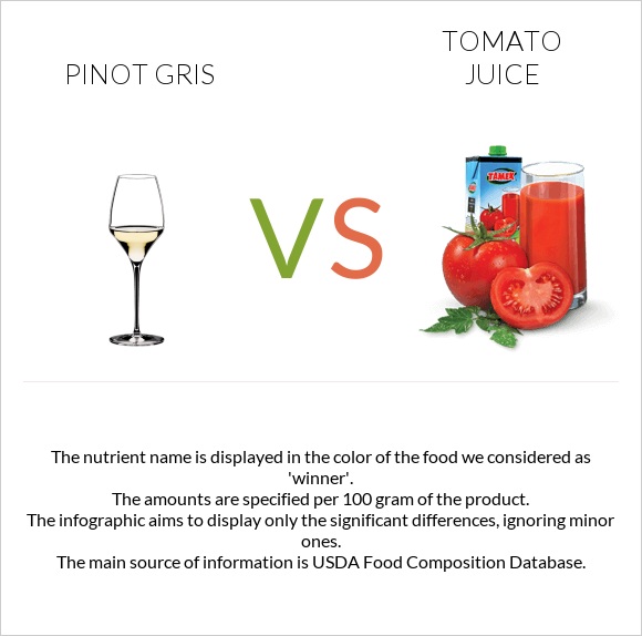 Pinot Gris vs Լոլիկի հյութ infographic