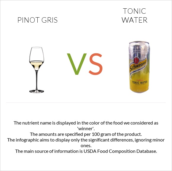 Pinot Gris vs Tonic water infographic