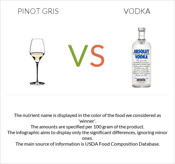 Pinot Gris vs Օղի infographic