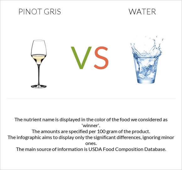 Pinot Gris vs Water infographic