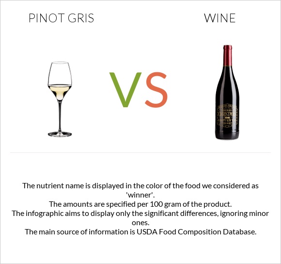 Pinot Gris vs Գինի infographic