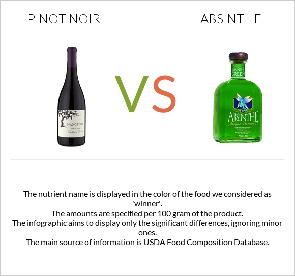 Pinot noir vs Absinthe infographic