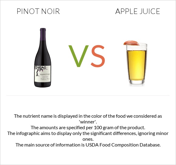 Pinot noir vs Apple juice infographic