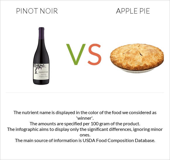 Pinot noir vs Apple pie infographic