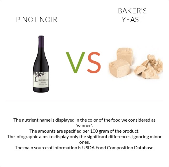 Pinot noir vs Baker's yeast infographic