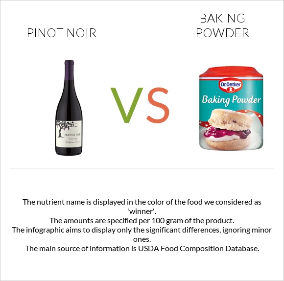 Pinot noir vs Baking powder infographic