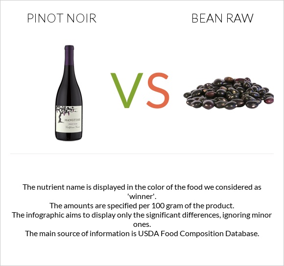 Pinot noir vs Bean raw infographic