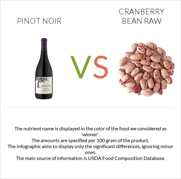 Pinot noir vs Cranberry bean raw infographic