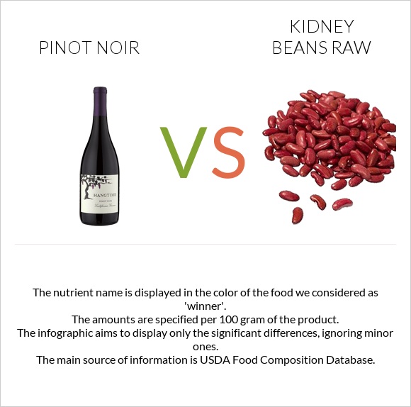 Pinot noir vs Kidney beans raw infographic