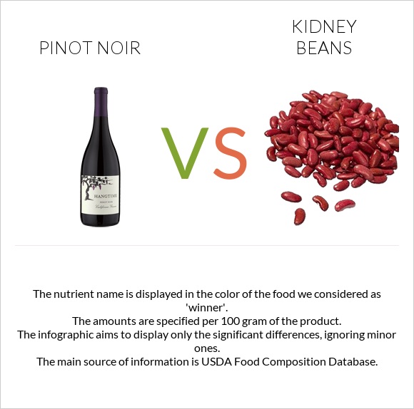 Pinot noir vs. Kidney beans — InDepth Nutrition Comparison