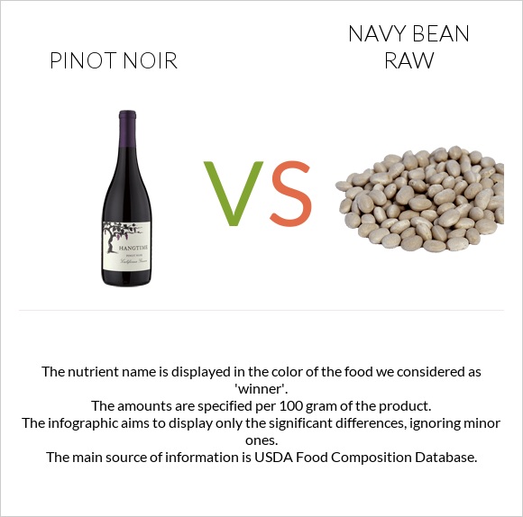 Pinot noir vs Navy bean raw infographic