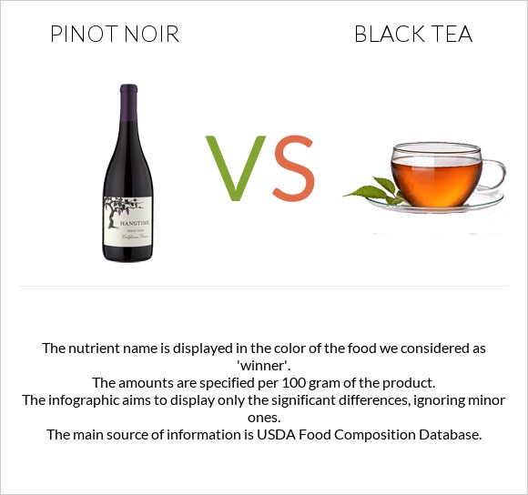 Pinot noir vs Black tea infographic