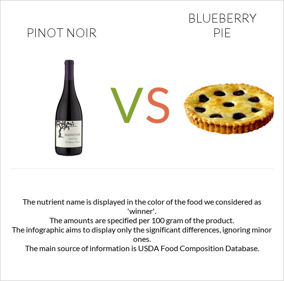 Pinot noir vs Blueberry pie infographic