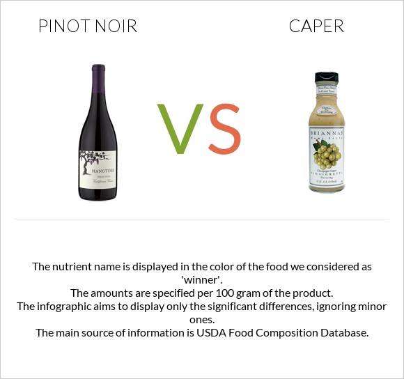 Pinot noir vs Caper infographic