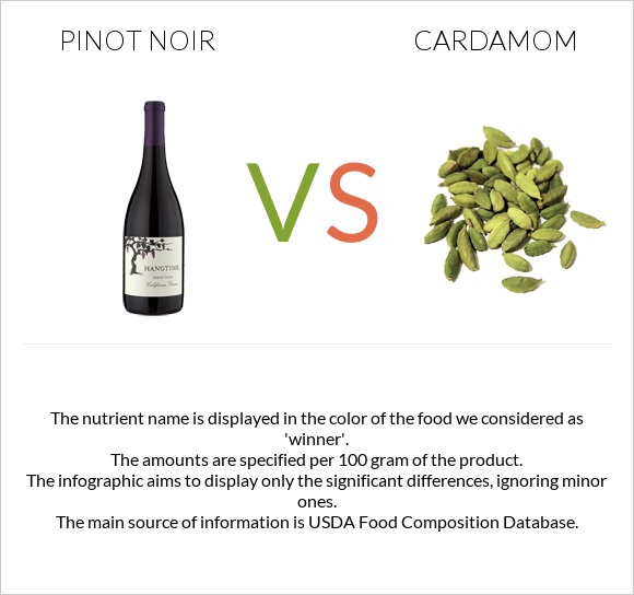 Pinot noir vs Cardamom infographic