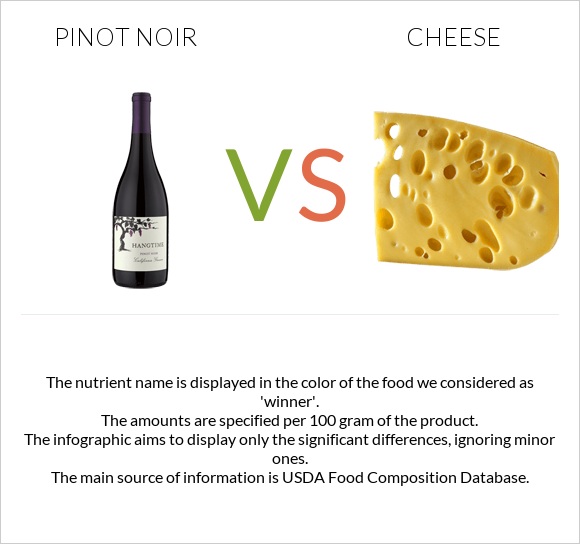 Pinot noir vs Cheddar Cheese infographic