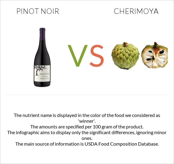 Пино-нуар vs Cherimoya infographic