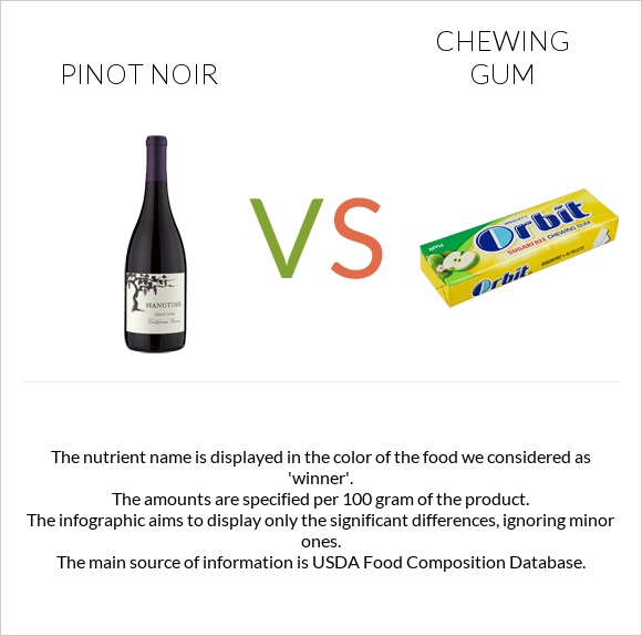 Pinot noir vs Chewing gum infographic