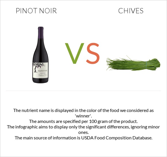 Pinot noir vs Chives infographic