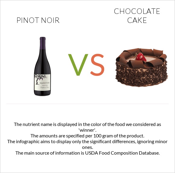 Pinot noir vs Chocolate cake infographic