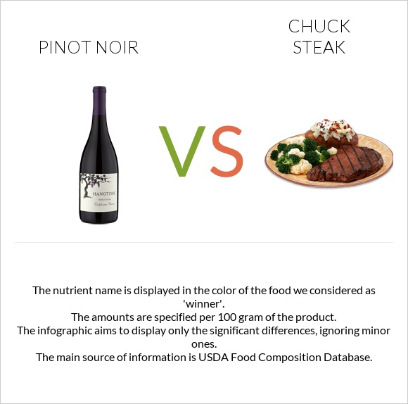 Pinot noir vs Chuck steak infographic