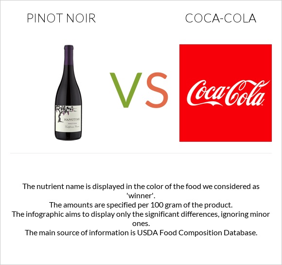 Pinot noir vs Coca-Cola infographic